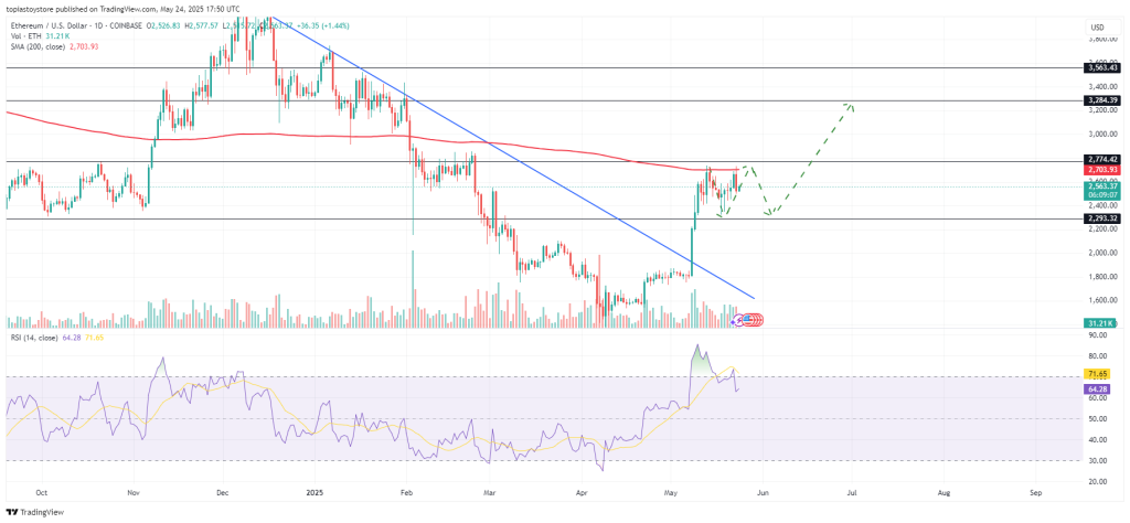 Ethereum koers setup