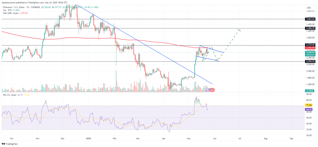 Ethereum koers setup 2