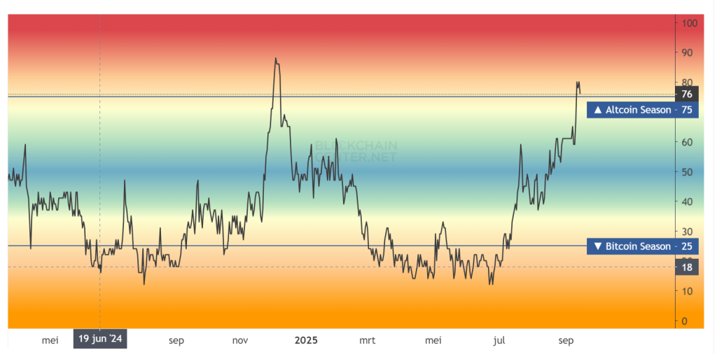 Altcoin season index