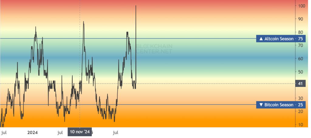 altcoin season index